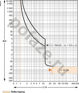 Автоматический выключатель стационарный Schneider Electric Compact CVS 100B 3П 100А 25кА (IP20)